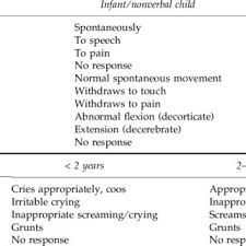 Modified Glasgow Coma Scale For Infants And Children 3