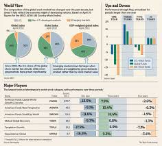 Global Investing Wsj Investing Wealth Management Global Stock Market
