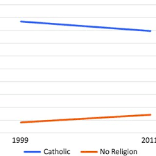 Portugal não tem religião oficial, embora no passado a igreja católica fosse a religião oficial. Pdf The State Religious Institutions And Welfare Delivery The Case Of Portugal