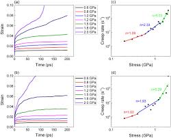 Creep it cheap, ennis, texas. Atomistic Simulations Of High Temperature Creep In Nanotwinned Tial Alloys Sciencedirect