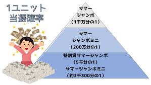 受託金融機関 みずほ銀行 · 発売計画額 サマージャンボ宝くじ 690億円（23ユニット） · 証票単価 300円 · 発売場所 全国の宝くじ売場 · 発売期間 令和3年7月13日（火）～8月13 . ã‚µãƒžãƒ¼ã‚¸ãƒ£ãƒ³ãƒœå®ãã˜5å„„å††ã¨ãƒŸãƒ‹5000ä¸‡å††ã¯10å€ã‚‚é•ã† ç‹™ã„ç›®ç™ºè¡¨ ãƒ¦ãƒ¡ãƒ‰ãƒªã®ãƒã‚¿å¸³