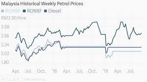 Petrol Price In Malaysia Now Versus Then