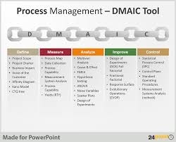 The approach and tools described in the handbook follow a basic process improvement model. Tips To Use Dmaic Tool In Business Presentations Business Process Mapping Process Improvement Business Process Management