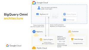 With Bigquery Omni Google Makes Multicloud Analytics Possible Siliconangle