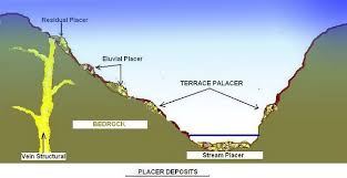 Data Mining And Gold Mine Mining Industry And Techniques Mineral Ore Processing And Technology Processing Gold Silve Gold Mining Placer Gold Gold Prospecting