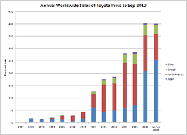 worldwide prius sales top 2 million 2 new variants rumored