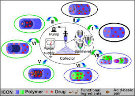 Electrospun Amorphous Solid Dispersions Of Poorly Water Soluble Drugs A Review Sciencedirect