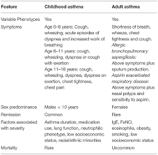 Medications can often shrink or eliminate nasal polyps, but surgery is. Frontiers Asthma In Children And Adults What Are The Differences And What Can They Tell Us About Asthma Pediatrics