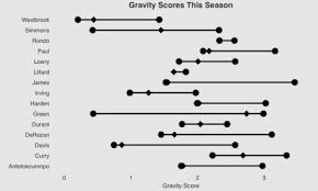 The Gravity Score