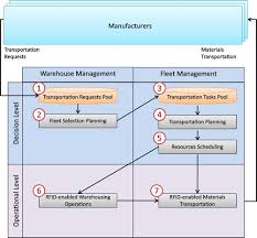 Reconfigurable Auto Id Enabled Software As A Service Saas