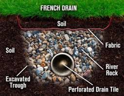 French drains consist of a subsurface trench filled with clean rock (and more often than not, a perforated pipe) which it's smooth walled on the inside, perforated for water to enter, typically self cleans, holds up to freeze thaw, and is overall the best choice for drainage and french drains. The French Drain Theory Application Practice
