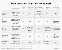 i donated my hair four times heres what you should know if