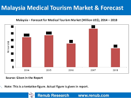 Malaysia country overview | world health organization. Malaysia Medical Tourism Market