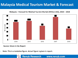 Healthcare in malaysia is mainly under the ministry of health. Malaysia Medical Tourism Market