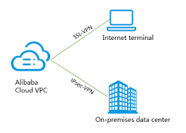Learn how to configure, create, and manage an azure vpn gateway. What Is Vpn Gateway Product Overview Alibaba Cloud Documentation Center