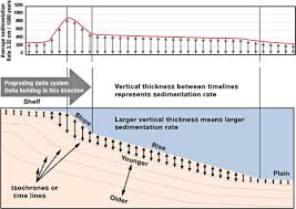 Sedimentation Rate An Overview Sciencedirect Topics