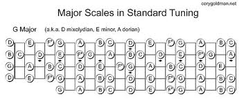 The Fruits Of My Labor Last Night Have Arrived Full 22 Fret Banjo Fingerboard Maps For All 12 Major Scales Click The Image A Banjo Lessons Banjo Major Scale