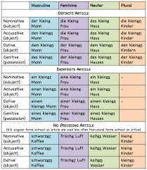 Chart German Adjective Endings Google Search German