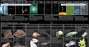 Cosmic Calendar Graphics Showing The 13 8 Billion Year History Of The Universe Mapped To A Single Year In 2020 Cosmic Calendar Cosmic Photosynthesis