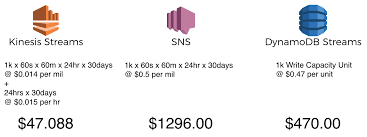 In dynamodb streams, there is a 24 hour limit on data retention. Applying The Pub Sub And Push Pull Messaging Patterns With Aws Lambda Hacker Noon