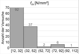 Fctk 0,95 = 1,3 fctm. Http Www Dafstb De Application Jahrestagungen 2017 Javidmehr Sara Zugtragwirkung Beton Bei Querkrafttragfaehigkeit Bestandsbruecken Pdf