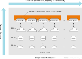 2 3 Red Hat Gluster Storage For Public Cloud Architecture Red Hat Gluster Storage 3 1 Red Hat Customer Portal