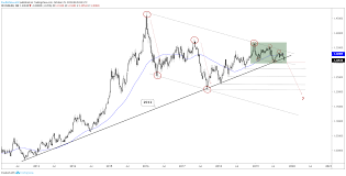 Canadian Dollar Usd Cad May Be On The Verge Of A Major Break
