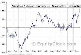 American National Insurance Co Nasd Anat Seasonal Chart