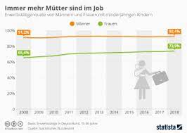Hausarbeitsplätze ermöglichen es ihnen, mehr zeit mit ihren. Infografik Immer Mehr Mutter Sind Im Job Statista