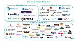 When a developer launches a new nft project, these nfts are immediately viewable inside dozens. Nft Tokens They Are The Future Of Tokenization Nextrope