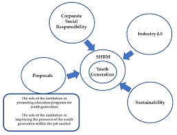 Program orange shop iasi program eurosport 1 azi program fan courier focsani program profi de sarbatori program sarbatori posta romana program look plus azi program national tv azi program evidenta populatiei sector 1. Sustainability Free Full Text An Analysis Of The Corporate Social Responsibility And The Industry 4 0 With Focus On The Youth Generation A Sustainable Human Resource Management Framework Html