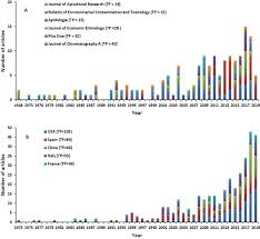 The incorrect name of institution nanjing institute of environmental sciences, ministry of environmental. Science Production Of Pesticide Residues In Honey Research A Descriptive Bibliometric Study Sciencedirect