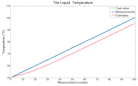 Kalman Filter In One Dimension