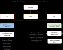 Sime darby property seek to improve all steps of the procurement process to realise this goal. Corporate Governance Sime Darby Property