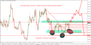 Eur Gbp Forex Live Chart Analysis Learn To Trade Chart Forex Trading Forex