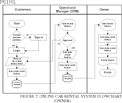 Use case uc3 respond booking information goal in context the system makes a confirmation for booking cars. Pdf Development Of Car Rental Management Information System Case Study Avis Indonesia Semantic Scholar