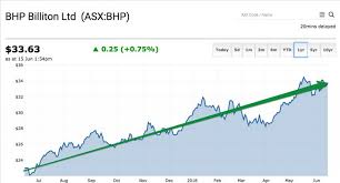 Bhp Billiton Asx Bhp Shares Have Crushed The Asx 20 Index