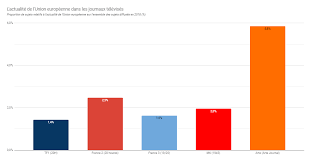 L'union européenne n'a pas toujours été aussi vaste qu'aujourd'hui. L Union Europeenne Grande Absente Des Journaux Televises Fondation Jean Jaures