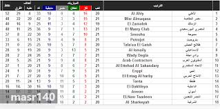 جدول ترتيب فرق الدوري المصري الموسم الجديد 2021/2020. Ø¬Ø¯ÙˆÙ„ ØªØ±ØªÙŠØ¨ Ø§Ù„Ø¯ÙˆØ±ÙŠ Ø§Ù„Ù…ØµØ±ÙŠ 2017 Ø¨Ø¹Ø¯ Ø§Ù„Ø¬ÙˆÙ„Ø© 21 Ù…Ù† Ø§Ù„Ø¯ÙˆØ±ÙŠ Ø§Ù„Ù…ØµØ±ÙŠ Ø§Ù„Ù…Ù…ØªØ§Ø²