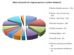 cut carbon action center carbonday