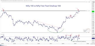 Chart Of The Week Large Small Ratio Battles Overhead Supply