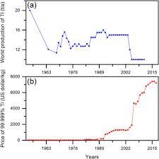 Thallium Pollution In China And Removal Technologies For Waters A Review Sciencedirect