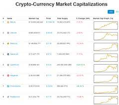 Fully transparent history of transactions and predictable supply timeline. Bitcoin Is Just One Type Of Cryptocurrency Http Coinmarketcap Com Ranks The Different Types Of Cryptocurrency Bi Cryptocurrency Bitcoin Top Cryptocurrency