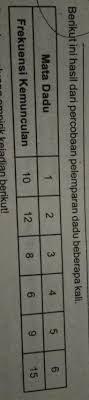 Sehingga, frekuensi relatif munculnya mata dadu ganjil adalah 90. Berikut Ini Hasil Dari Percobaan Pelemparan Dadu Beberapa Kali Tentukan Peluang Empirik Kejadian Brainly Co Id