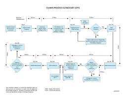 File Mdot Im15 02 Flowchart 491553 7 Pdf Mdot Wiki