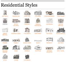 Architectural Styles Home Architecture Styles House Architecture Styles Types Of Houses Styles