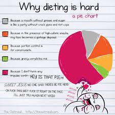 i made a pie chart about why dieting is hard the oatmeal