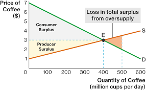 Consumer surplus is an economic measurement to calculate the benefit (i.e., surplus) of what consumers are willing to pay for a good or service versus its market price. Total Surplus Course Hero
