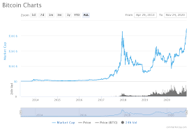 All time high (ath) price falling, dates, and hits. Bitcoin Market Cap Hits New All Time High And Surpasses Jpmorgan At 352m Coingenius Hosts Virtual Crypto Event