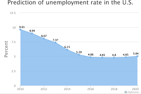 Unemployment Rate In America Numbers And Predictions City